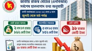 ৯ মাসে রাজস্ব ঘাটতি ৯৮ হাজার কোটি টাকা: প্রবৃদ্ধি থাকলেও লক্ষ্যমাত্রা অধরা