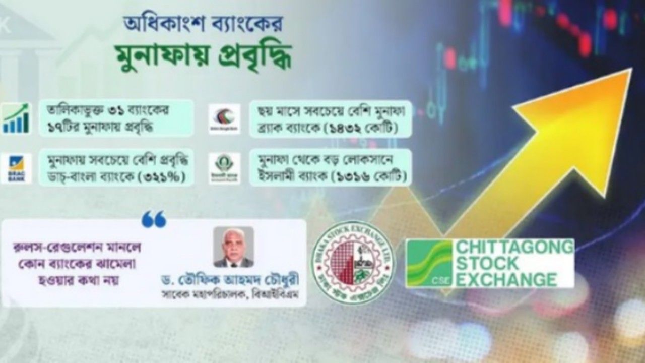 ব্যাংক খাতের মুনাফায় বড় লাভ,ইসলামী ব্যাংকে রেকর্ড লোকসান